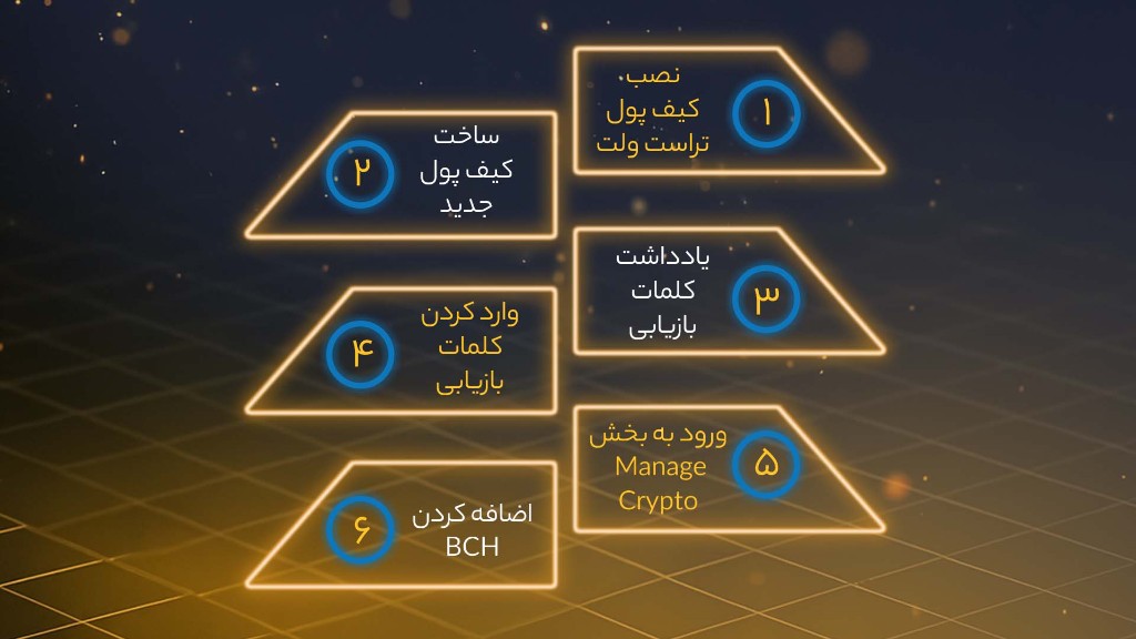 اینفوگرافی مراحل ساخت کیف پول بیت کوین کش