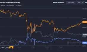 بالاترین سطح دامیننس بیت کوین از 2021 | 64% از کل بازار
