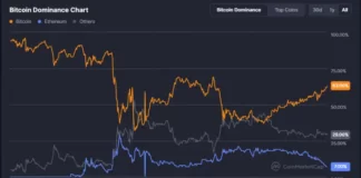 بالاترین سطح دامیننس بیت کوین از ۲۰۲۱ | ۶۴% از کل بازار بالاترین سطح دامیننس بیت کوین از 2021 | 64% از کل بازار