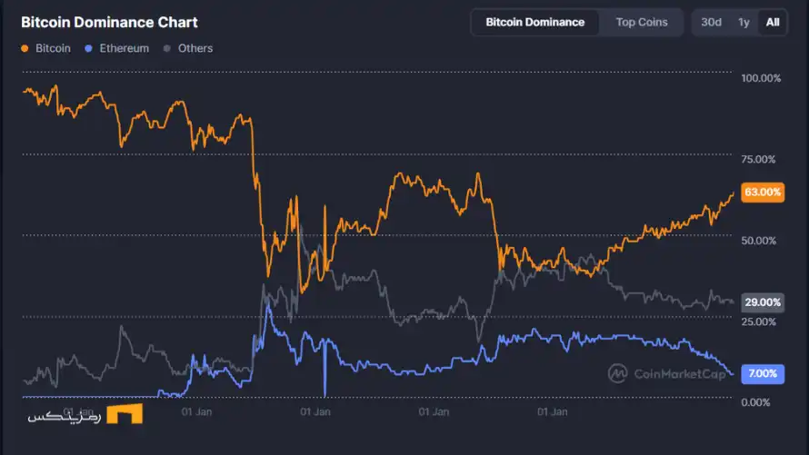 بالاترین سطح دامیننس بیت کوین از ۲۰۲۱ | ۶۴% از کل بازار بالاترین سطح دامیننس بیت کوین از 2021 | 64% از کل بازار