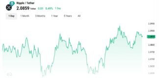ریپل در آستانه شکستن مرز ۲.۵ دلار؛ پیشبینی صعود قیمت چارت روزانه ریپل