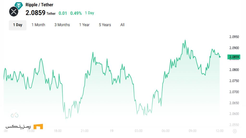 ریپل در آستانه شکستن مرز ۲.۵ دلار؛ پیشبینی صعود قیمت چارت روزانه ریپل