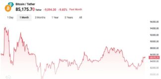 دلایل ضعف قیمت بیت کوین: تاثیر جنگ تجاری و عوامل دیگر چارت قیمتی بیت کوین