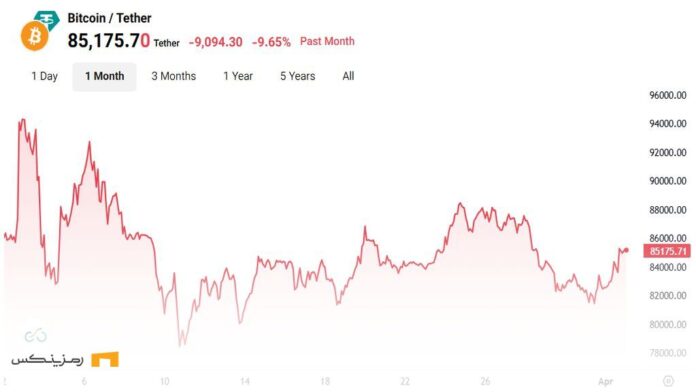 why-bitcoin-price-weakness-persist-despite-tariff-war چارت قیمتی بیت کوین