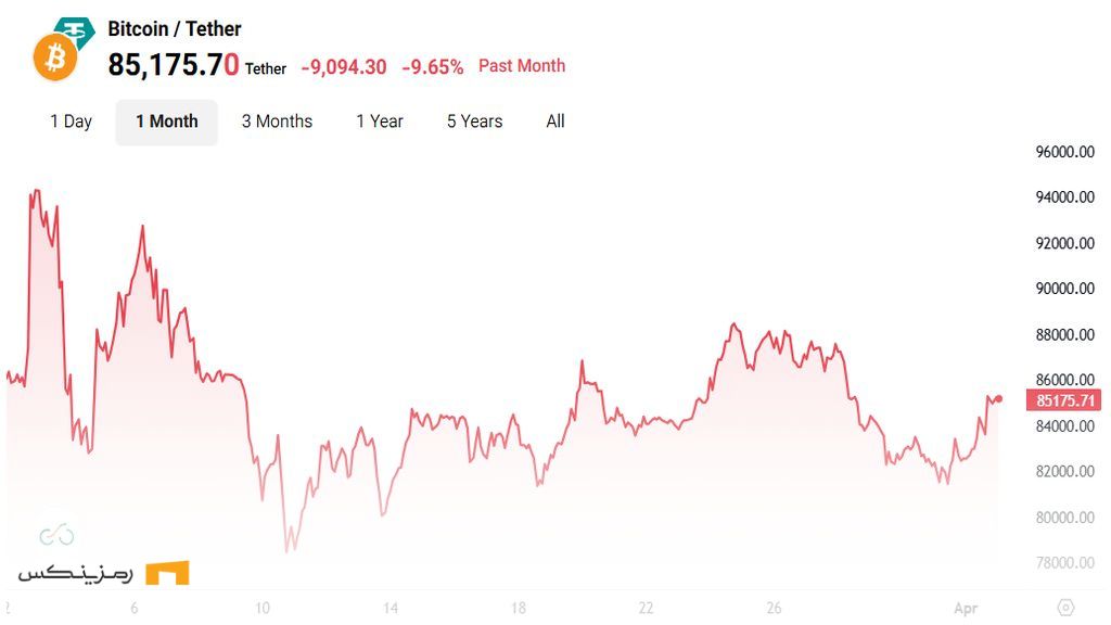 دلایل ضعف قیمت بیت کوین: تاثیر جنگ تجاری و عوامل دیگر چارت قیمتی بیت کوین
