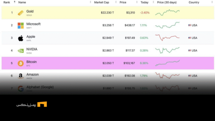 بیت کوین پنجمین دارایی با ارزش جهان با سبقت از آمازون