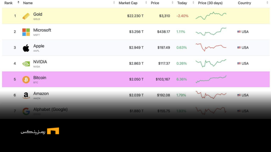 بیت کوین پنجمین دارایی با ارزش جهان با سبقت از آمازون بیت کوین پنجمین دارایی با ارزش جهان با سبقت از آمازون
