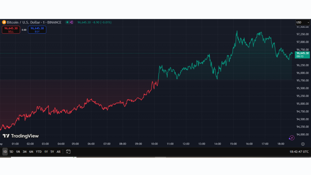 نمودار قیمت بیت کوین در یک روز اخیر
