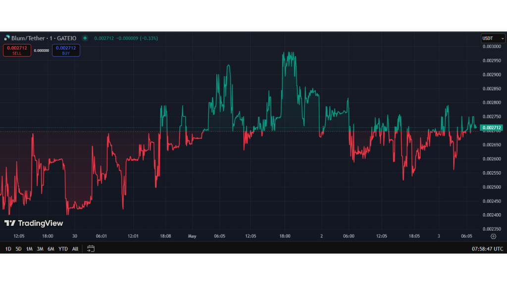 نمودار قیمت بلوم در یک روز گذشته