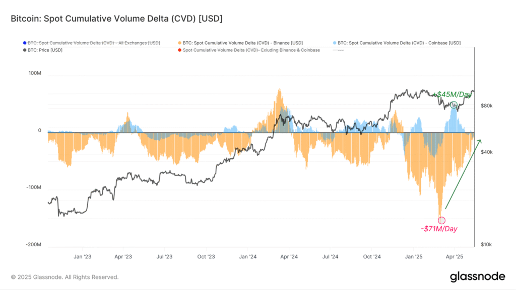 Spot Cumulative Volume Delta (CVD): نمایش فشار خرید و فروش خالص در صرافیهای کوینبیس و بایننس.