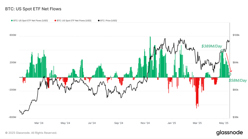 ETF Inflows: نشاندهنده جریانهای ورودی به ETFهای بیتکوین و مشارکت نهادی.