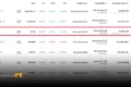 ریپل با ۱۵۱ میلیارد دلار بالاتر از تتر در رتبه سوم رمزارزها