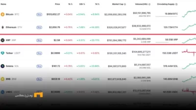 ریپل با ۱۵۱ میلیارد دلار بالاتر از تتر در رتبه سوم رمزارزها