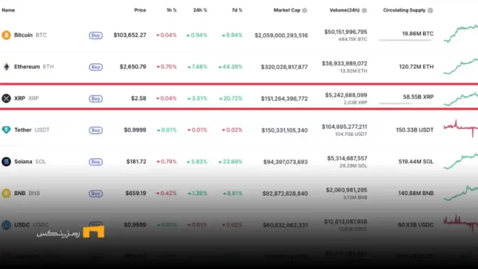 ریپل با ۱۵۱ میلیارد دلار بالاتر از تتر در رتبه سوم رمزارزها