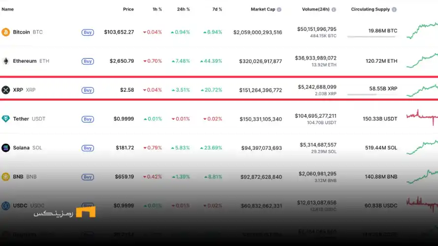 ریپل با ۱۵۱ میلیارد دلار بالاتر از تتر در رتبه سوم رمزارزها ریپل با ۱۵۱ میلیارد دلار بالاتر از تتر در رتبه سوم رمزارزها