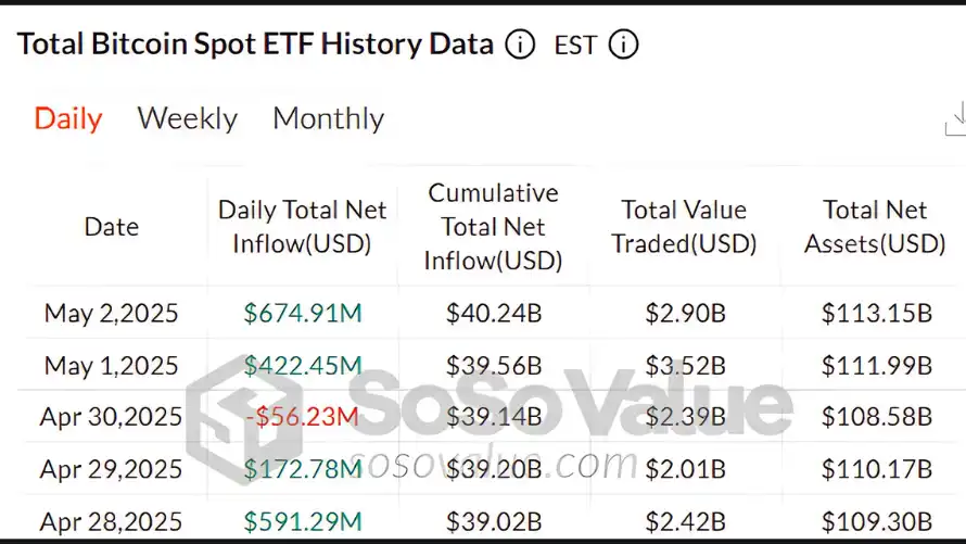 تاریخچه ورود سرمایه به ETF بیت کوین از اواخر آوریل تا اوایل می 2025