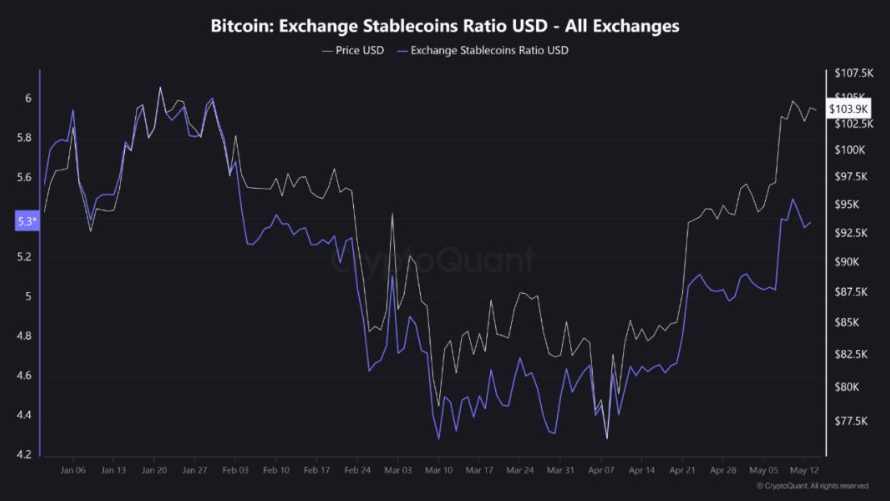 نمودار نسبت حجم بیت کوین به استیبل کوین در تمام صرافی
