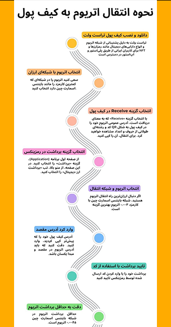 اینفوگرافی نحوه انتقال اتریوم به کیف پول