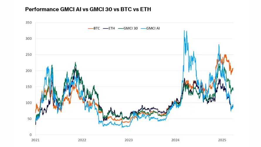 نسبت روند حرکتی شاخص GMCI AIبه بیت کوین، اتریوم و 30 توکن برتر