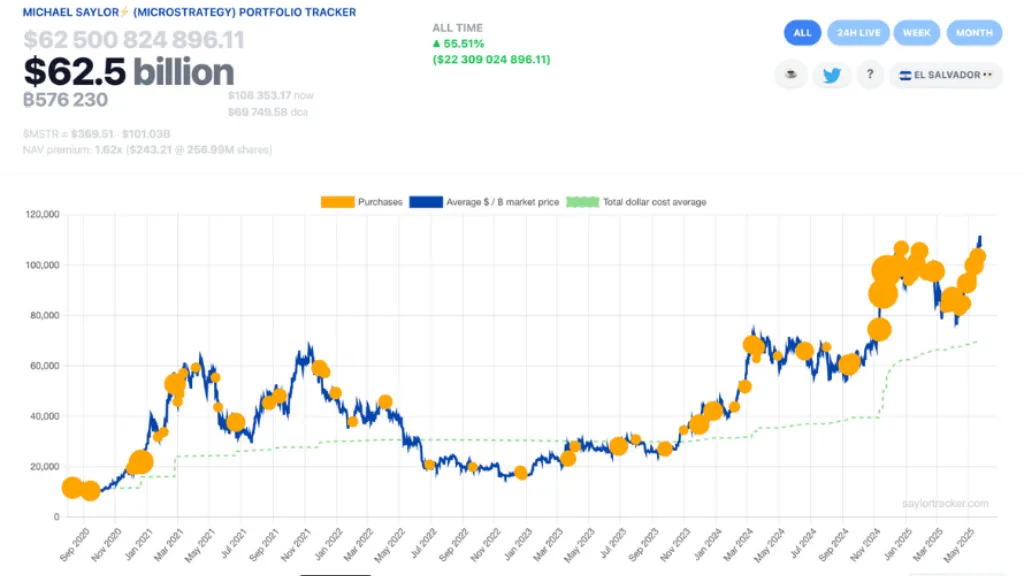 خریدهای بیت کوین توسط شرکت استراتژی