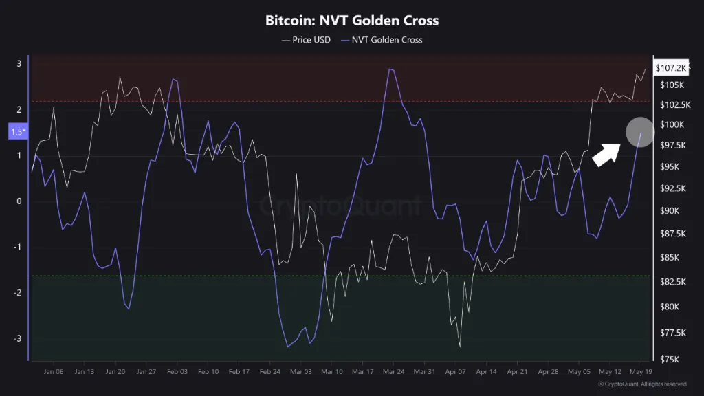 شاخص NVT Golden Cross بیت کوین