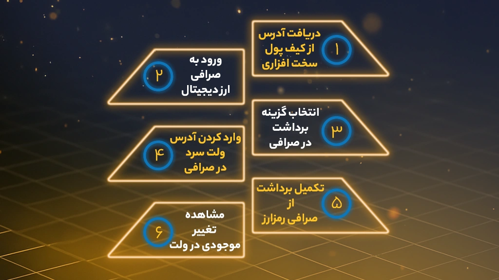 انتقال تتر از صرافی به کیف پول سخت‌ افزاری
