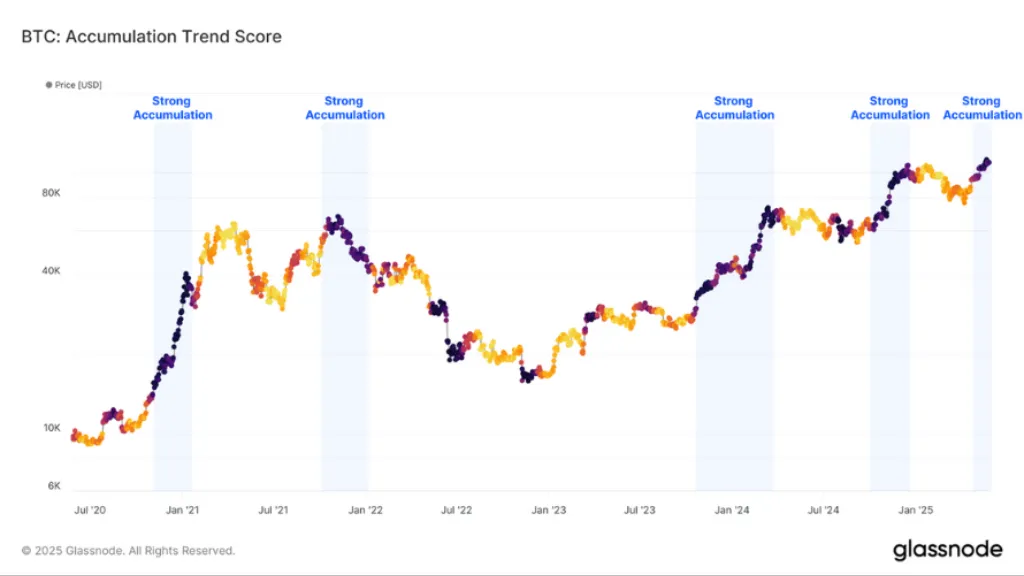 نمودار Accumulation Trend Score روند انباشت بیتکوین توسط کیفپولهای مختلف را در بازههای زمانی مشخص نشان میدهد.