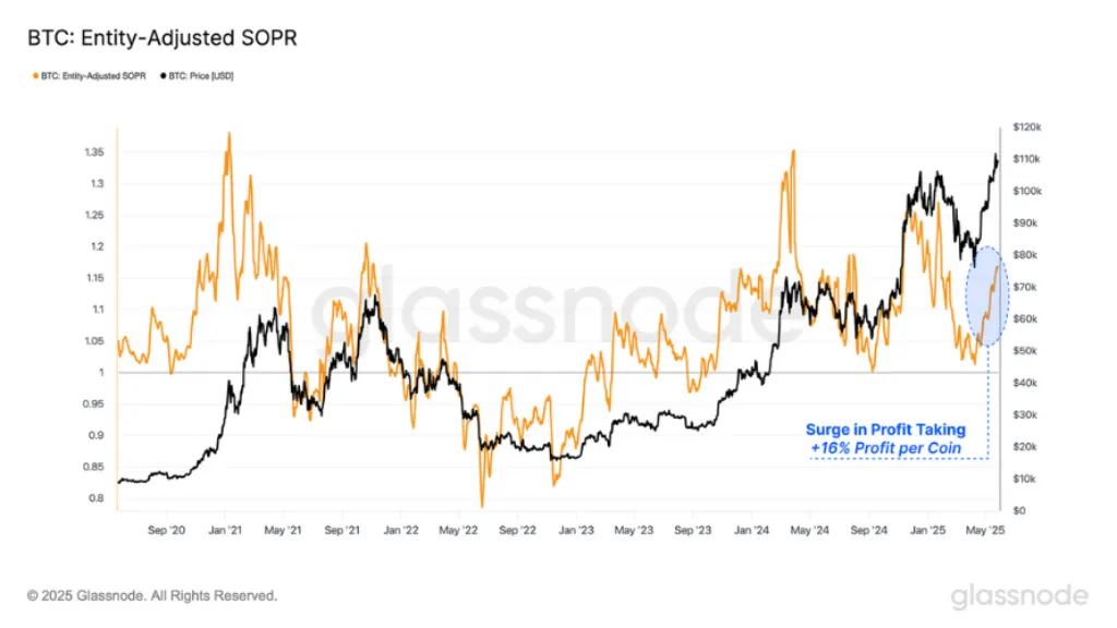 نمودار SOPR (Spent Output Profit Ratio) میانگین سود یا زیان تحققیافته کوینهای خرجشده توسط سرمایهگذاران را نشان میدهد.