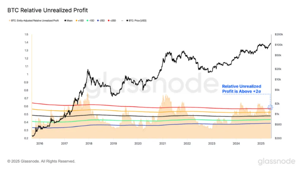 نمودار Relative Unrealized Profit سود تحققنیافته سرمایهگذاران نسبت به ارزش بازار را نشان میدهد.