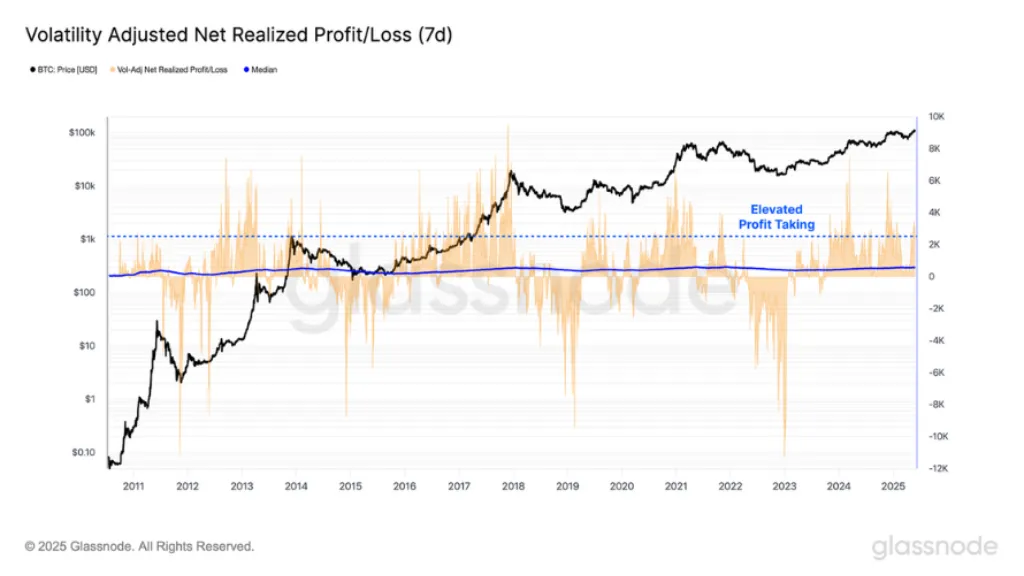 نمودار Volatility-Adjusted Net Realized Profit/Loss سود و زیان تحققیافته تنظیمشده با نوسانات بازار را نمایش میدهد.