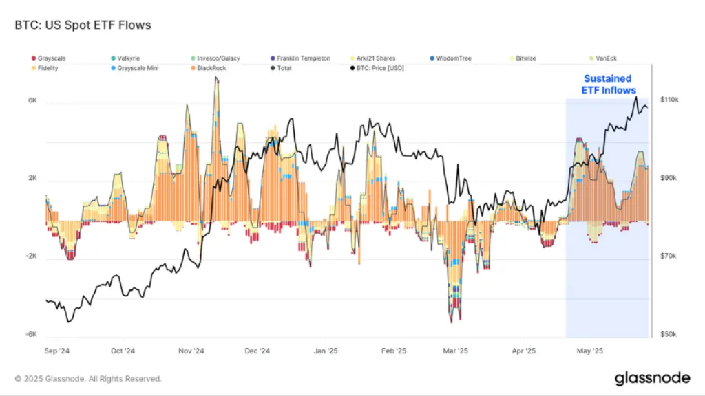 نمودار BTC: US Spot ETF Flows جریان ورودی و خروجی سرمایه به ETFهای اسپات بیتکوین در ایالات متحده را نشان میدهد.