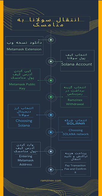 اینفوگرافی انتقال سولانا به متامسک