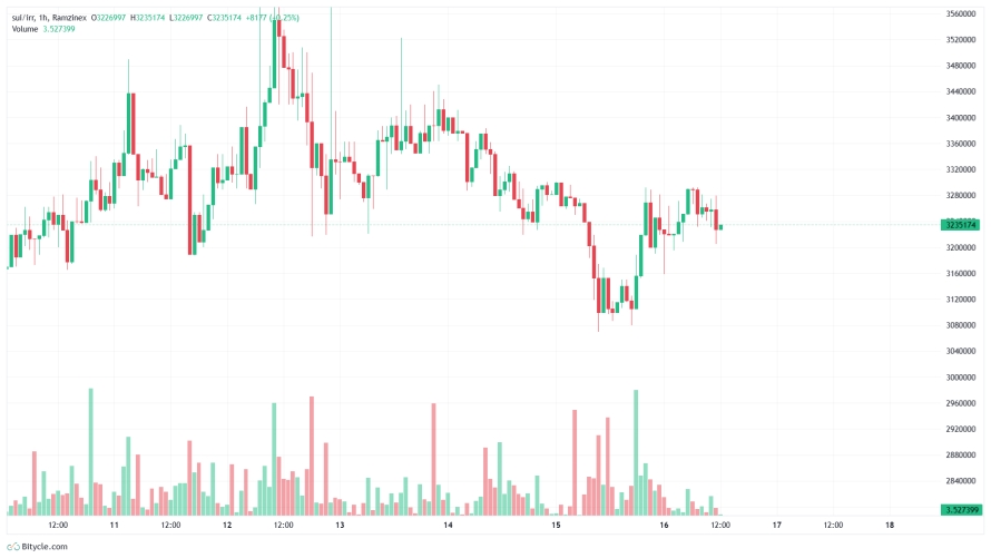 نمودار قیمت سویی در صرافی رمزینکس
