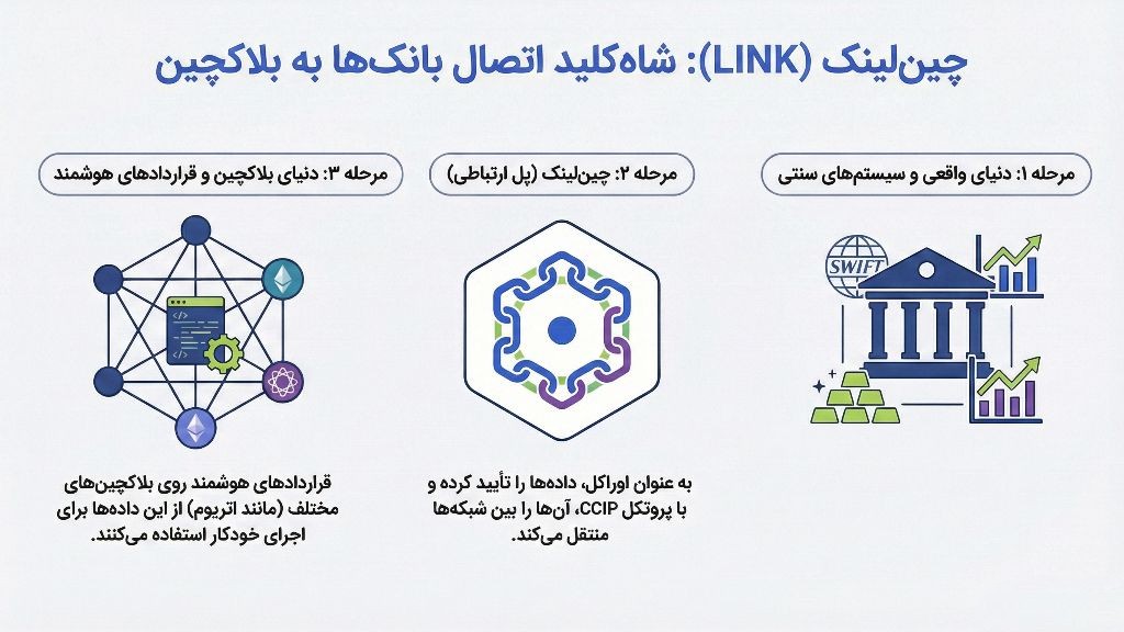 مراحل اتصال چین لینک به بانکها و شبکه های کریپتو
