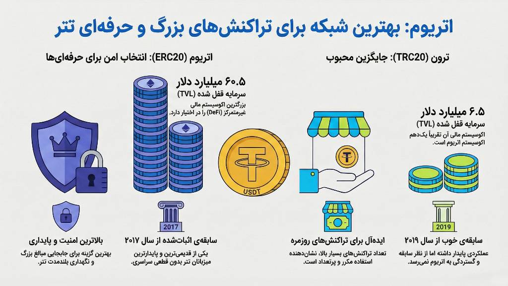 مقایسه شبکه اتریوم و ترون برای انتقال تتر