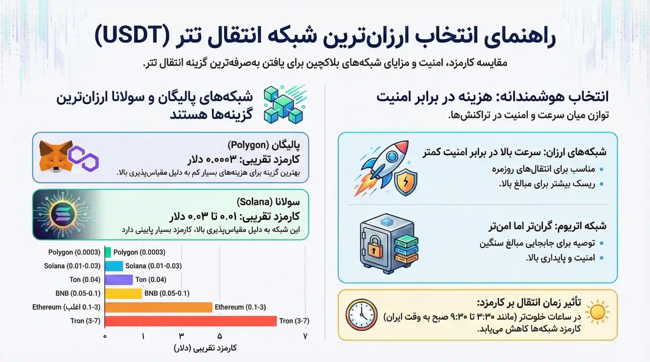 اینفوگرافی آموزش انتخاب کمترین کارمزد انتقال تتر