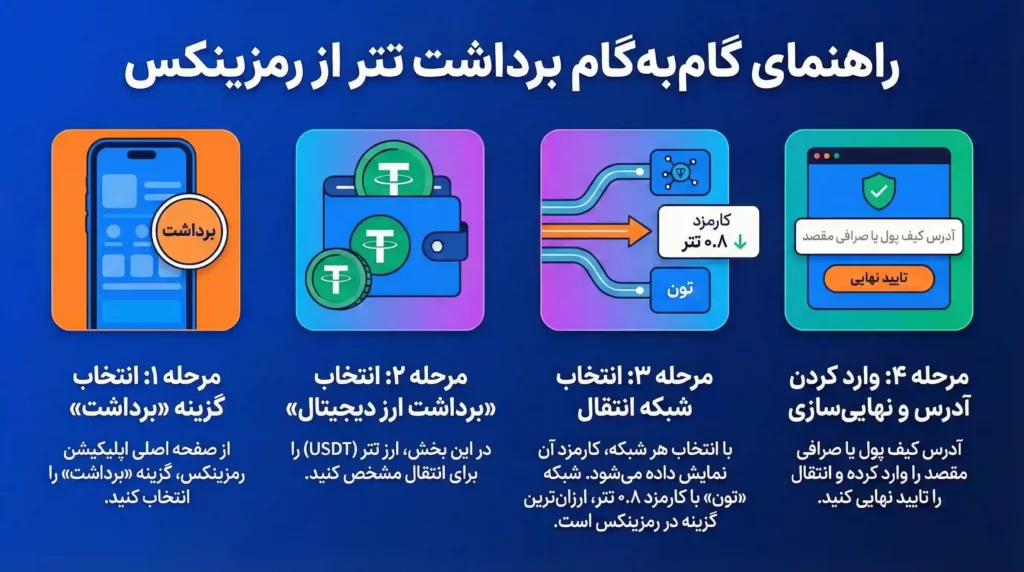 اینفوگرافی آموزش گام به گام برداشت تتر از رمزینکس
