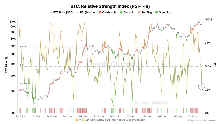 نمودار شاخص RSI بیت کوین از سال 2023