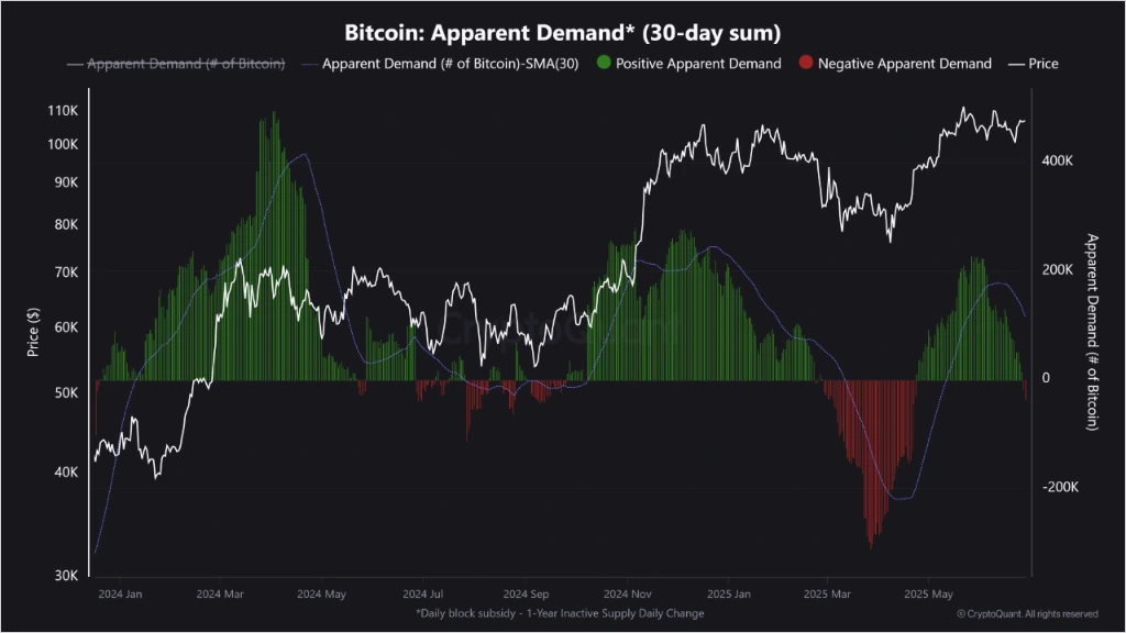 نمودار Bitcoin Apparent Demand
