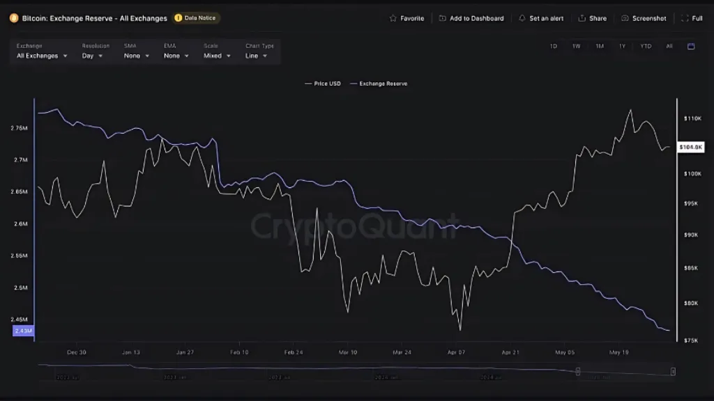 نمودار قیمت بیت کوین و میزان ورودی به صرافیها