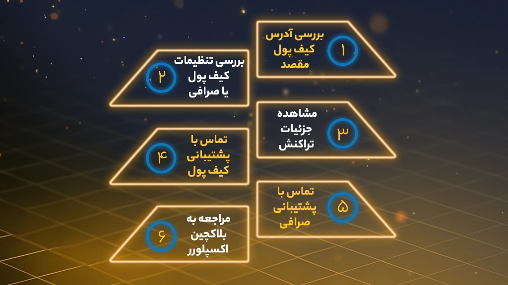 روش‌های شناسایی شبکه انتقال تتر