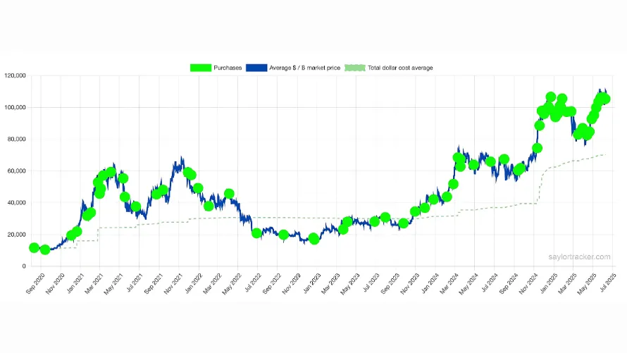 نمودار خرید بیت کوین توسط شرکت استراتژی