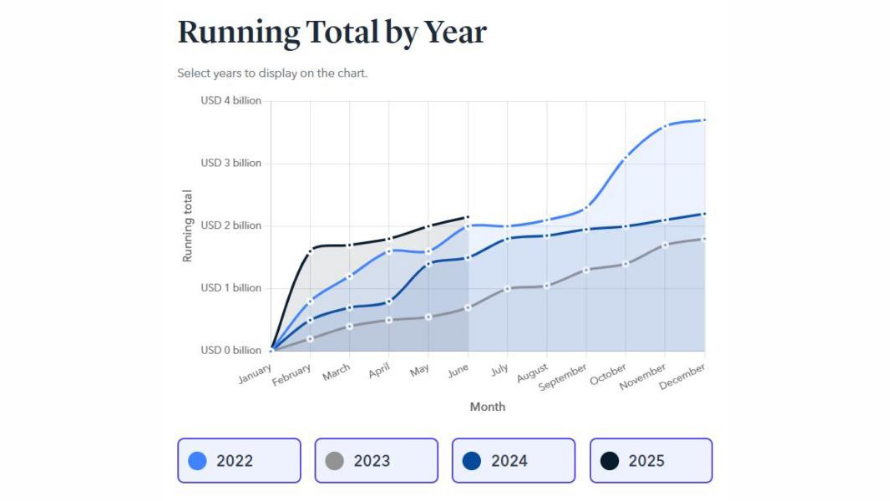 نمودار میزان رشد هک در کریپتو و رشد آن در سال 2025