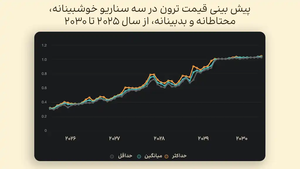 پیش بینی قیمت ترون در سال‌های ۲۰۲۵ تا ۲۰۳۰