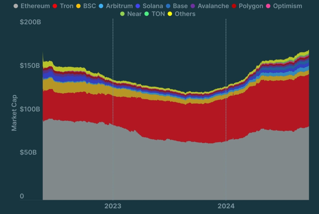 سهم شبکه‌های مختلف از استیبل کوین‌ها