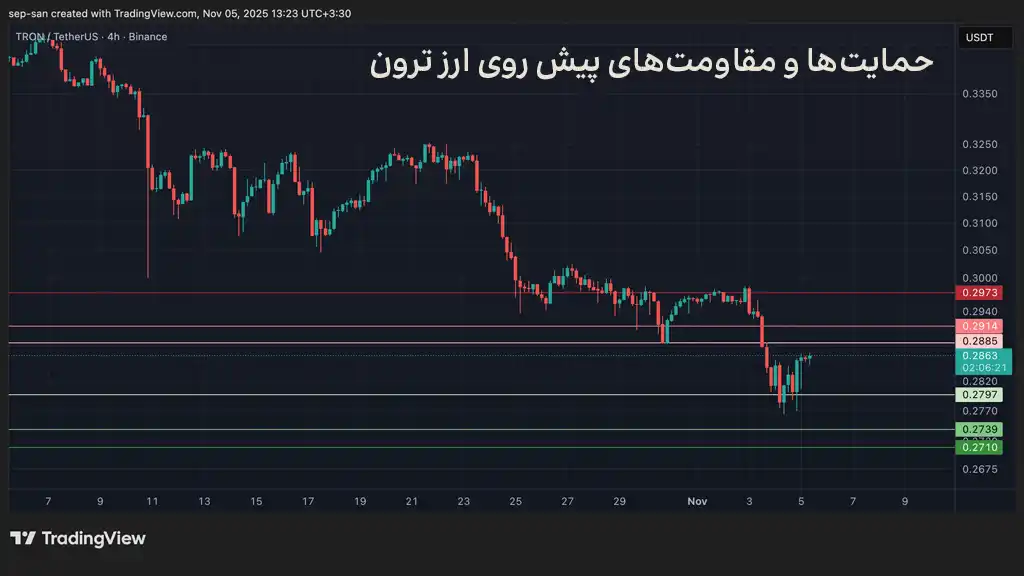 نمودار قیمت ترون، حمایت‌ها و مقاومت‌های پیش روی قیمت ارز TRX