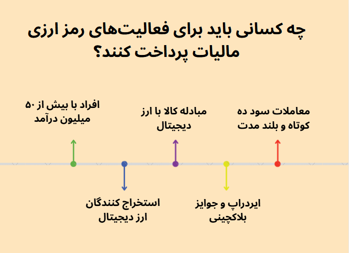 چه کسانی باید برای فعالیتهای رمز ارزی مالیات پرداخت کنند؟