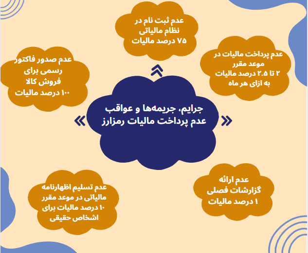 جرایم، جریمهها و عواقب عدم پرداخت مالیات رمزارز