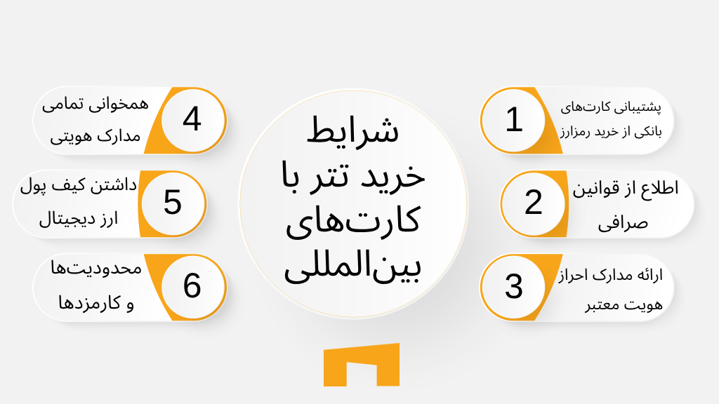 شرایط خرید تتر با کارت‌های بین‌المللی شامل پشتیبانی کارت‌های بانکی از خرید رمزارز، اطلاع از قوانین صرافی، ارائه مدارک هویتی معتبر، همخوانی اطلاعات هویتی با کارت بانکی و منطقه جغرافیایی، داشتن کیف پول ارز دیجیتال برای دریاف تتر و محدودیت و کارمزدها می‌شود.