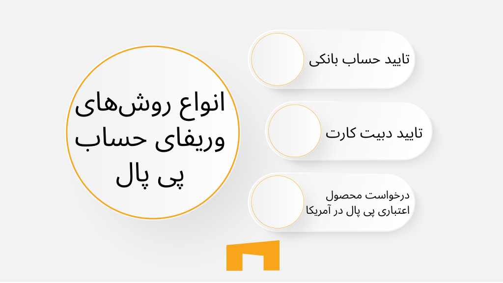 انواع روشهای وریفای حساب پی پال شامل تایید حساب بانکی، تایید کارت اعتباری/دبیت کارت و درخواست محصول اعتباری در آمریکا است.